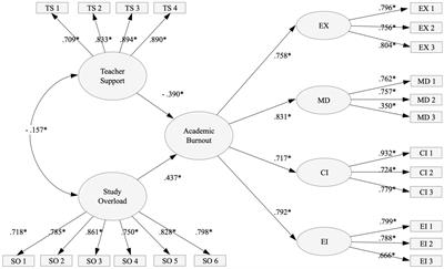 Burnout Assessment Tool for Students (BAT-S): evidence of validity in a Chilean sample of undergraduate university students